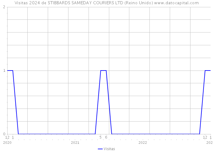 Visitas 2024 de STIBBARDS SAMEDAY COURIERS LTD (Reino Unido) 