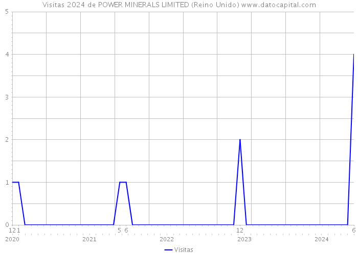 Visitas 2024 de POWER MINERALS LIMITED (Reino Unido) 