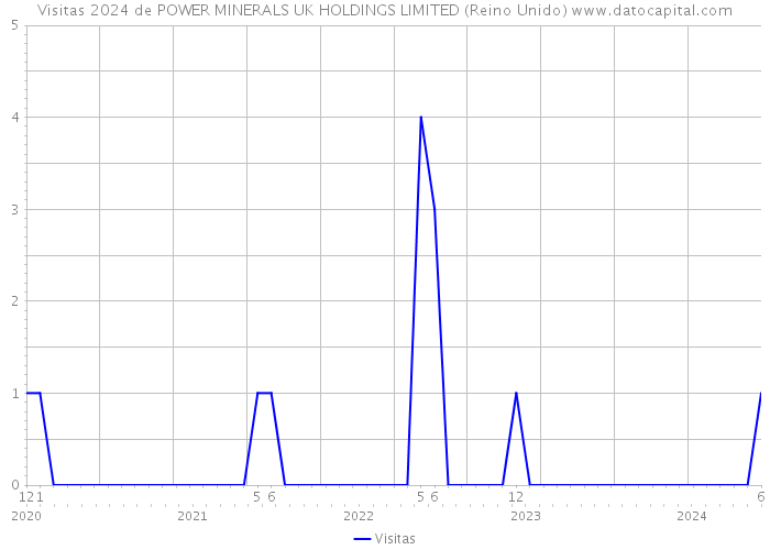 Visitas 2024 de POWER MINERALS UK HOLDINGS LIMITED (Reino Unido) 