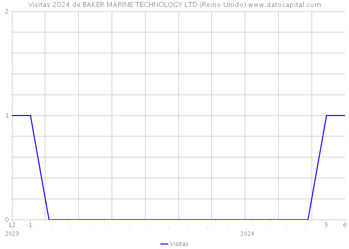 Visitas 2024 de BAKER MARINE TECHNOLOGY LTD (Reino Unido) 