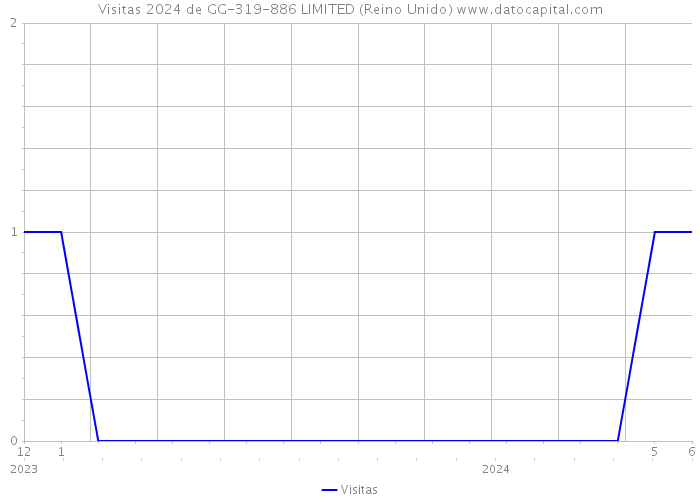 Visitas 2024 de GG-319-886 LIMITED (Reino Unido) 