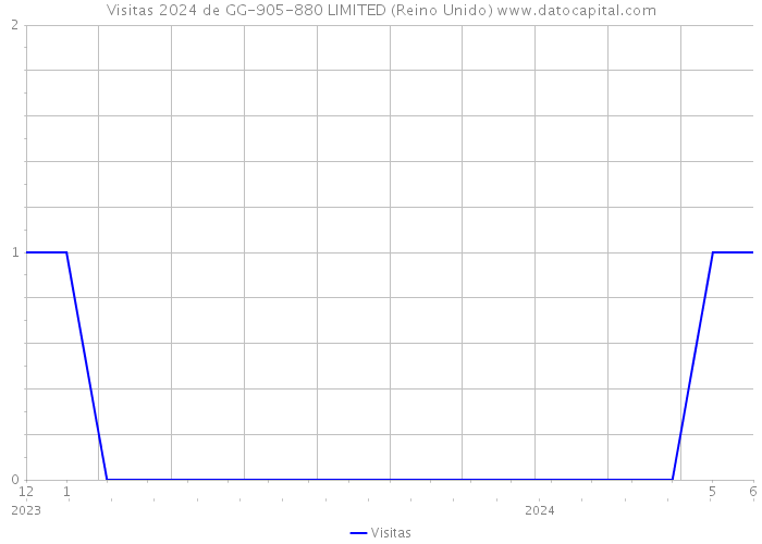 Visitas 2024 de GG-905-880 LIMITED (Reino Unido) 