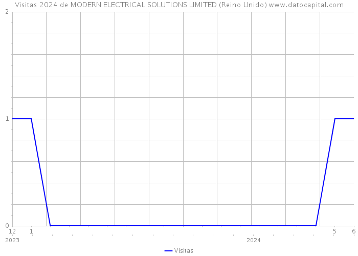 Visitas 2024 de MODERN ELECTRICAL SOLUTIONS LIMITED (Reino Unido) 