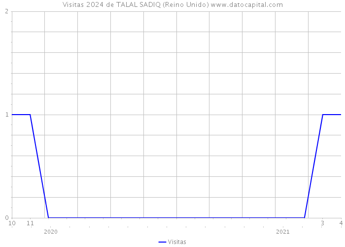 Visitas 2024 de TALAL SADIQ (Reino Unido) 