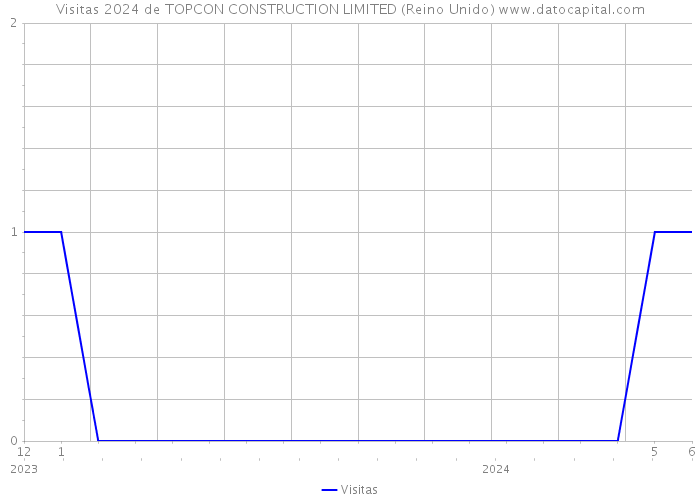 Visitas 2024 de TOPCON CONSTRUCTION LIMITED (Reino Unido) 