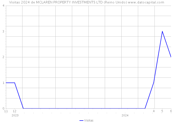 Visitas 2024 de MCLAREN PROPERTY INVESTMENTS LTD (Reino Unido) 