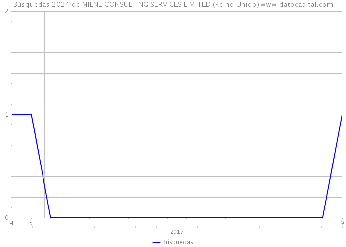 Búsquedas 2024 de MILNE CONSULTING SERVICES LIMITED (Reino Unido) 