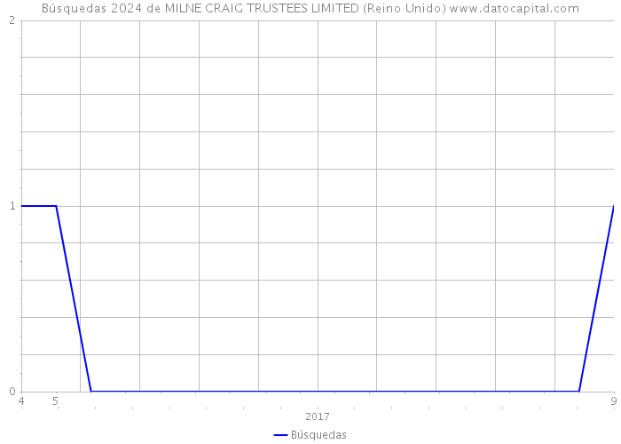 Búsquedas 2024 de MILNE CRAIG TRUSTEES LIMITED (Reino Unido) 