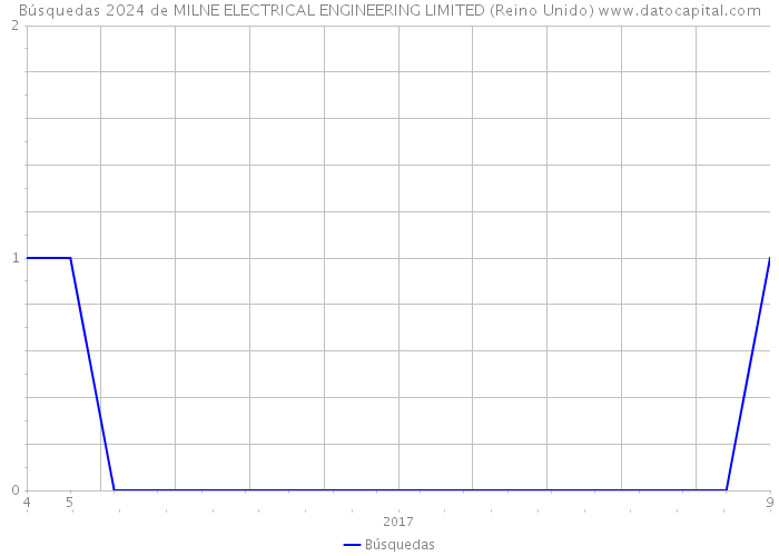 Búsquedas 2024 de MILNE ELECTRICAL ENGINEERING LIMITED (Reino Unido) 
