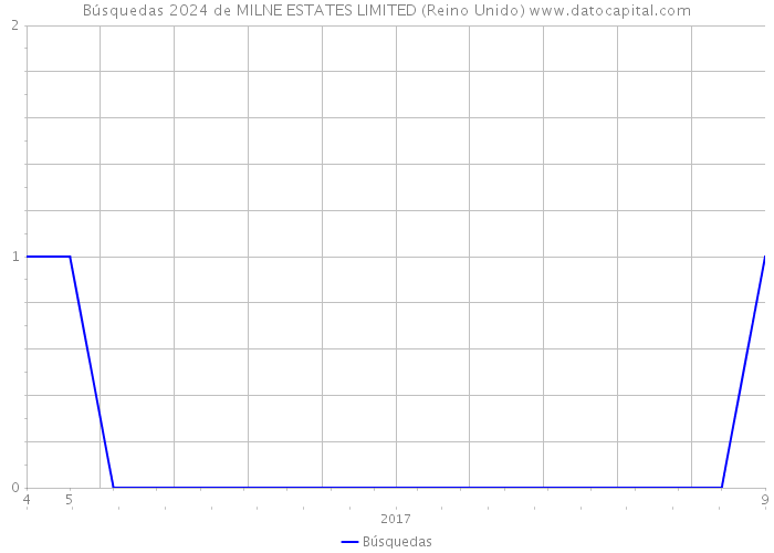 Búsquedas 2024 de MILNE ESTATES LIMITED (Reino Unido) 