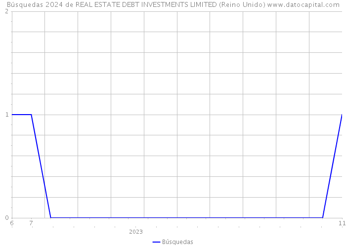 Búsquedas 2024 de REAL ESTATE DEBT INVESTMENTS LIMITED (Reino Unido) 