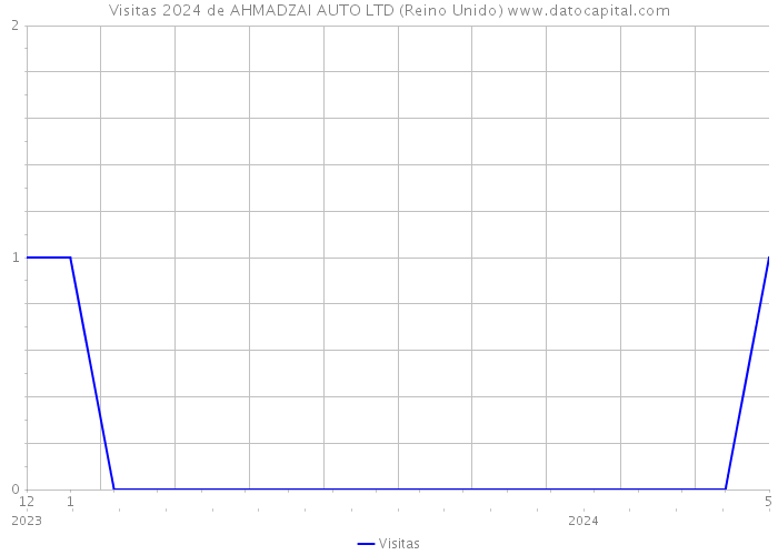 Visitas 2024 de AHMADZAI AUTO LTD (Reino Unido) 