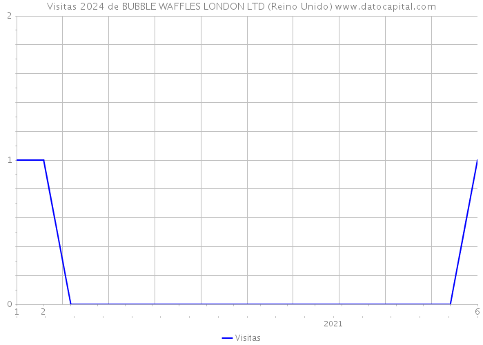 Visitas 2024 de BUBBLE WAFFLES LONDON LTD (Reino Unido) 