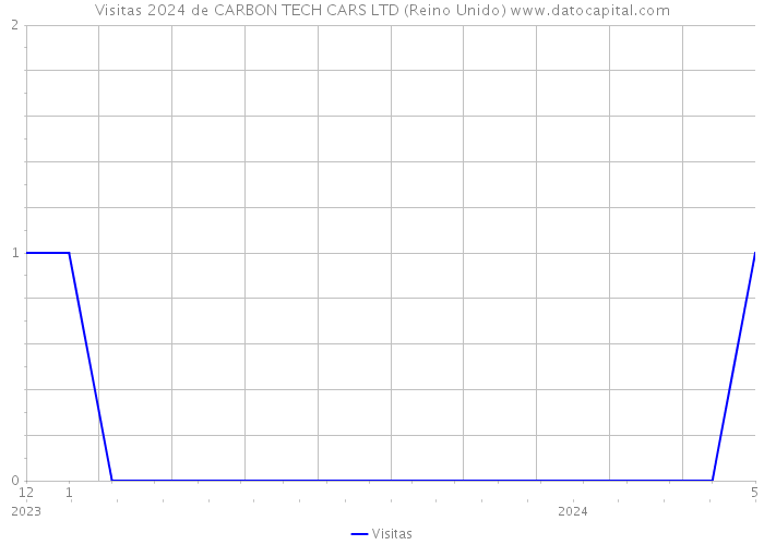 Visitas 2024 de CARBON TECH CARS LTD (Reino Unido) 