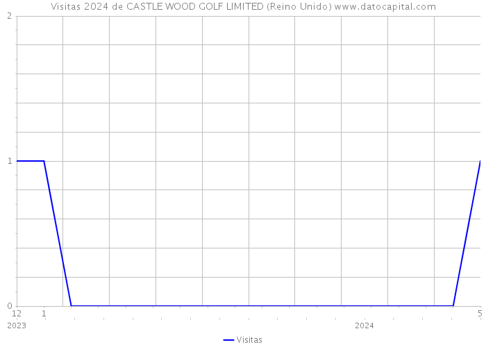 Visitas 2024 de CASTLE WOOD GOLF LIMITED (Reino Unido) 