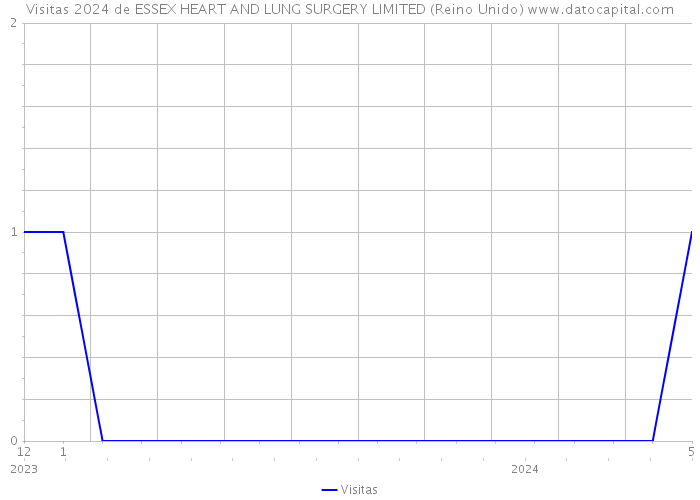 Visitas 2024 de ESSEX HEART AND LUNG SURGERY LIMITED (Reino Unido) 