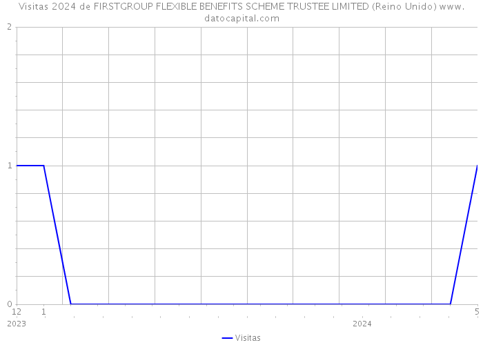 Visitas 2024 de FIRSTGROUP FLEXIBLE BENEFITS SCHEME TRUSTEE LIMITED (Reino Unido) 