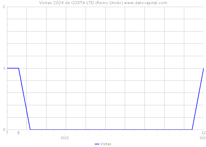 Visitas 2024 de GOSTA LTD (Reino Unido) 