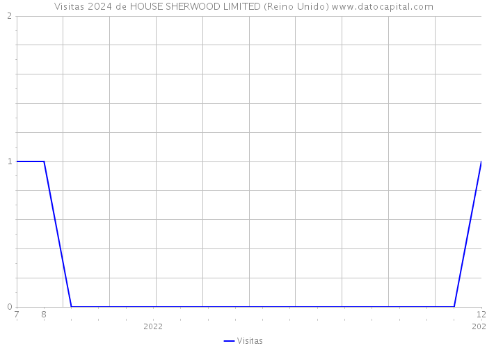 Visitas 2024 de HOUSE SHERWOOD LIMITED (Reino Unido) 