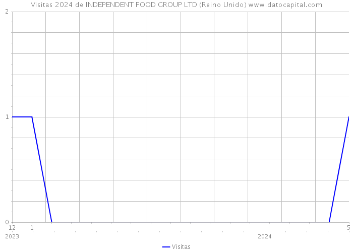 Visitas 2024 de INDEPENDENT FOOD GROUP LTD (Reino Unido) 
