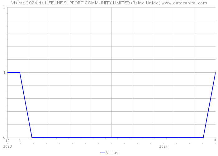 Visitas 2024 de LIFELINE SUPPORT COMMUNITY LIMITED (Reino Unido) 