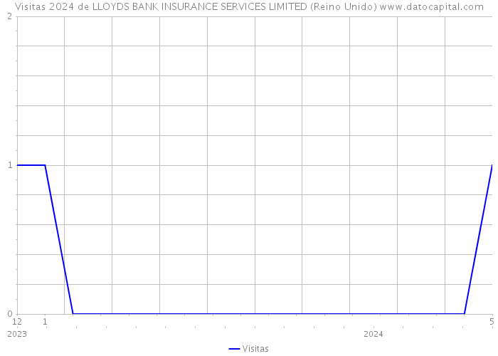 Visitas 2024 de LLOYDS BANK INSURANCE SERVICES LIMITED (Reino Unido) 