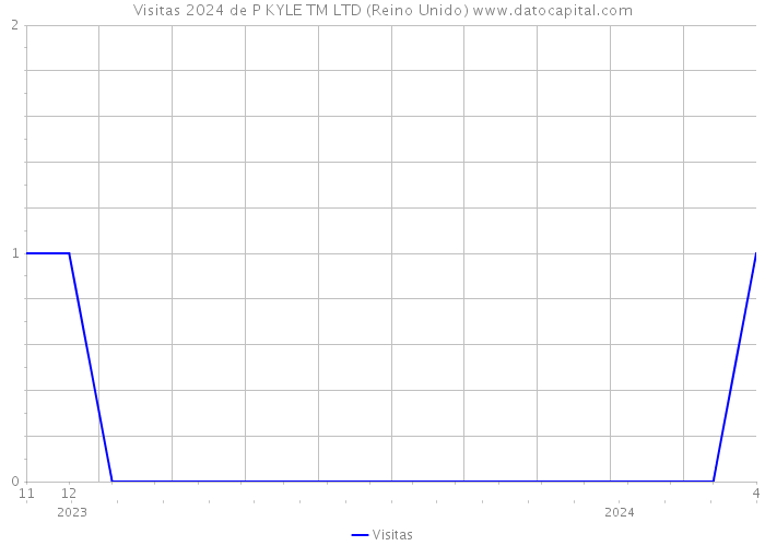 Visitas 2024 de P KYLE TM LTD (Reino Unido) 