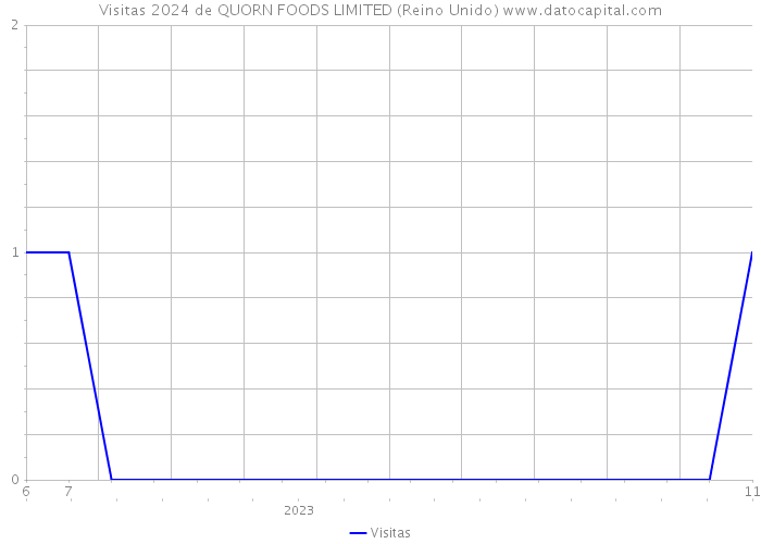 Visitas 2024 de QUORN FOODS LIMITED (Reino Unido) 