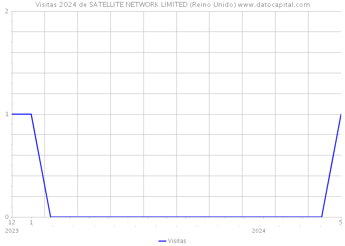 Visitas 2024 de SATELLITE NETWORK LIMITED (Reino Unido) 
