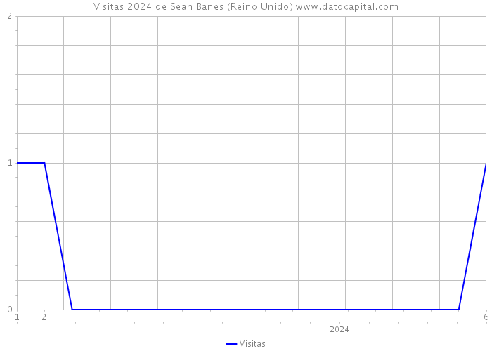 Visitas 2024 de Sean Banes (Reino Unido) 