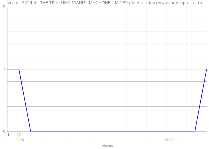 Visitas 2024 de THE TRIALLING SPANIEL MAGAZINE LIMITED (Reino Unido) 