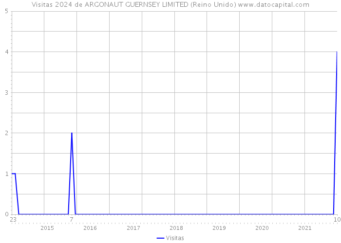 Visitas 2024 de ARGONAUT GUERNSEY LIMITED (Reino Unido) 