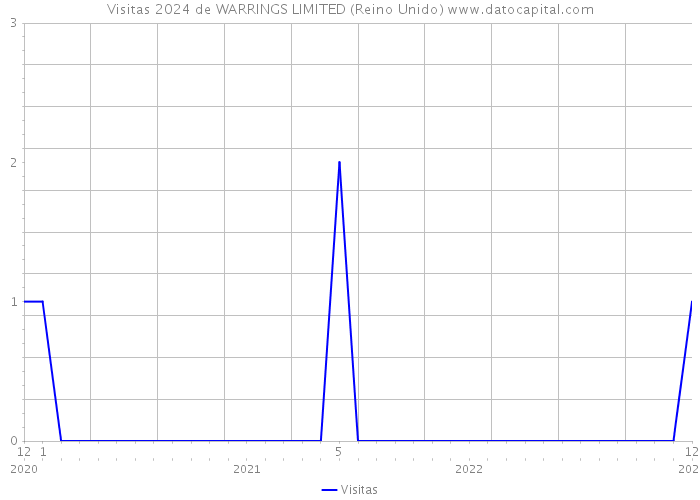 Visitas 2024 de WARRINGS LIMITED (Reino Unido) 