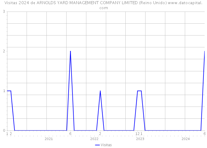 Visitas 2024 de ARNOLDS YARD MANAGEMENT COMPANY LIMITED (Reino Unido) 