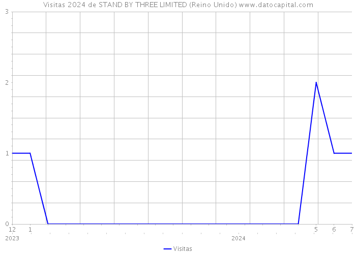 Visitas 2024 de STAND BY THREE LIMITED (Reino Unido) 