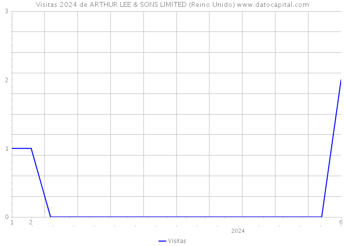 Visitas 2024 de ARTHUR LEE & SONS LIMITED (Reino Unido) 