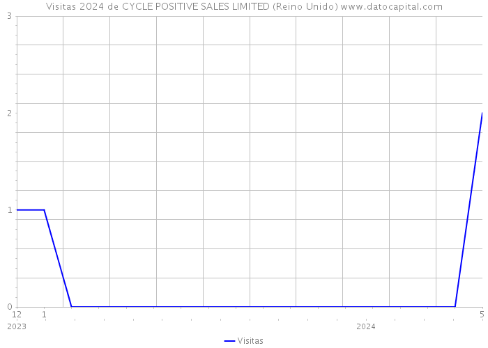Visitas 2024 de CYCLE POSITIVE SALES LIMITED (Reino Unido) 