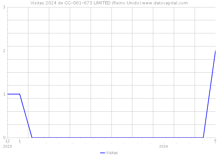 Visitas 2024 de GG-061-673 LIMITED (Reino Unido) 