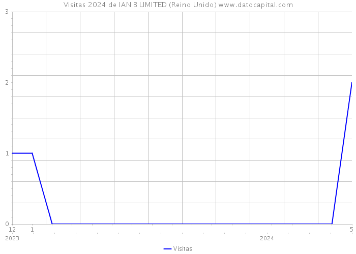 Visitas 2024 de IAN B LIMITED (Reino Unido) 