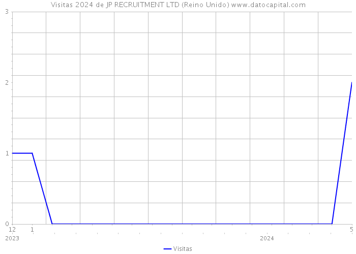 Visitas 2024 de JP RECRUITMENT LTD (Reino Unido) 