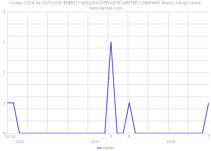 Visitas 2024 de OUTLOOK ENERGY HOLDINGS PRIVATE LIMITED COMPANY (Reino Unido) 