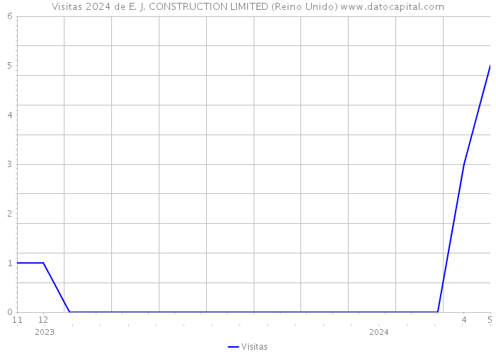 Visitas 2024 de E. J. CONSTRUCTION LIMITED (Reino Unido) 