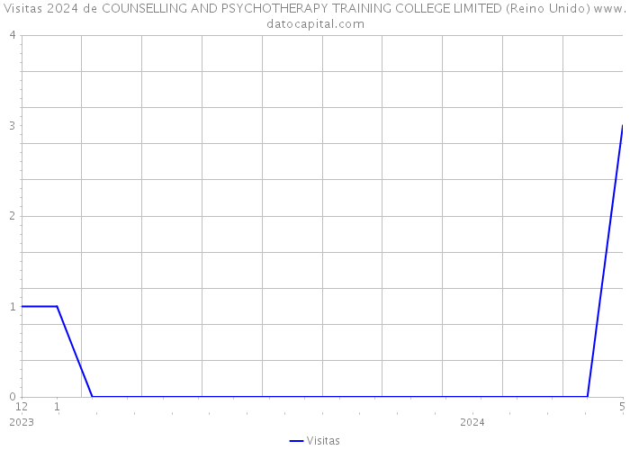 Visitas 2024 de COUNSELLING AND PSYCHOTHERAPY TRAINING COLLEGE LIMITED (Reino Unido) 