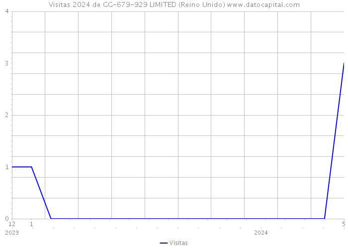 Visitas 2024 de GG-679-929 LIMITED (Reino Unido) 