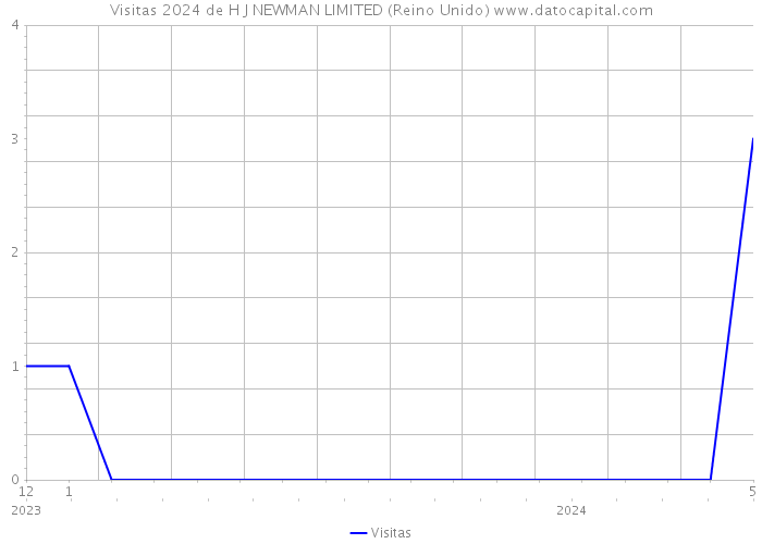 Visitas 2024 de H J NEWMAN LIMITED (Reino Unido) 