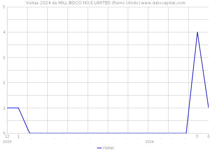 Visitas 2024 de MILL BIDCO NO.6 LIMITED (Reino Unido) 