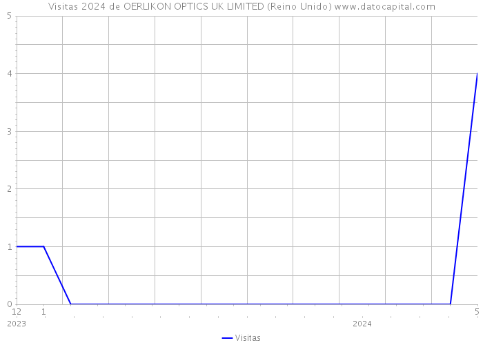 Visitas 2024 de OERLIKON OPTICS UK LIMITED (Reino Unido) 
