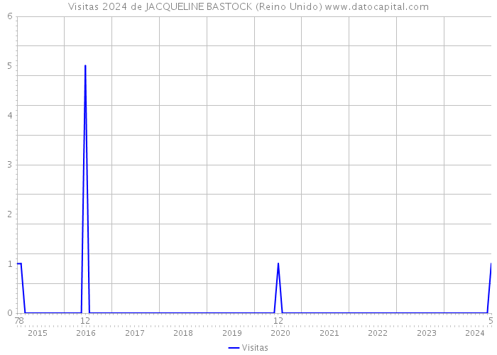 Visitas 2024 de JACQUELINE BASTOCK (Reino Unido) 