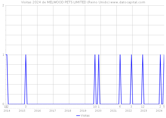 Visitas 2024 de MELWOOD PETS LIMITED (Reino Unido) 