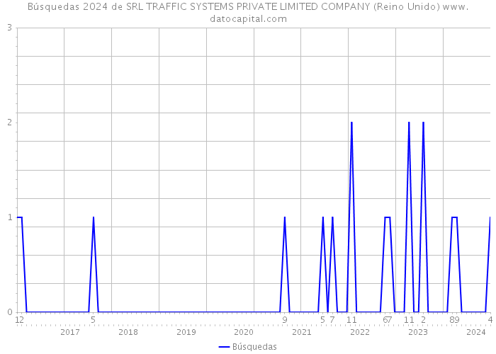 Búsquedas 2024 de SRL TRAFFIC SYSTEMS PRIVATE LIMITED COMPANY (Reino Unido) 